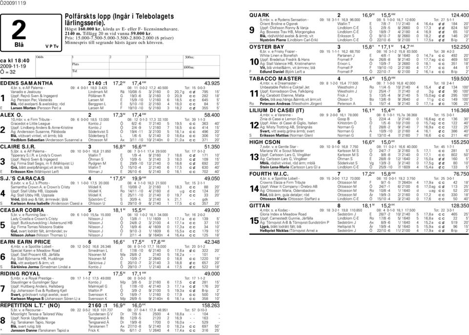 500 Tot: 15 0-0-3 Vanadis e Jealousy Lindmark M Rä 10/08-5 3/ 2160 0 20,7 g cx 795 15 Uppf: Rejnö Sven & Ingegerd Pöllänen R G 19/3-6 3/ 2160 0 20,9 cc 282 18 1 Äg: Persson Per, Västerås Larsen M E