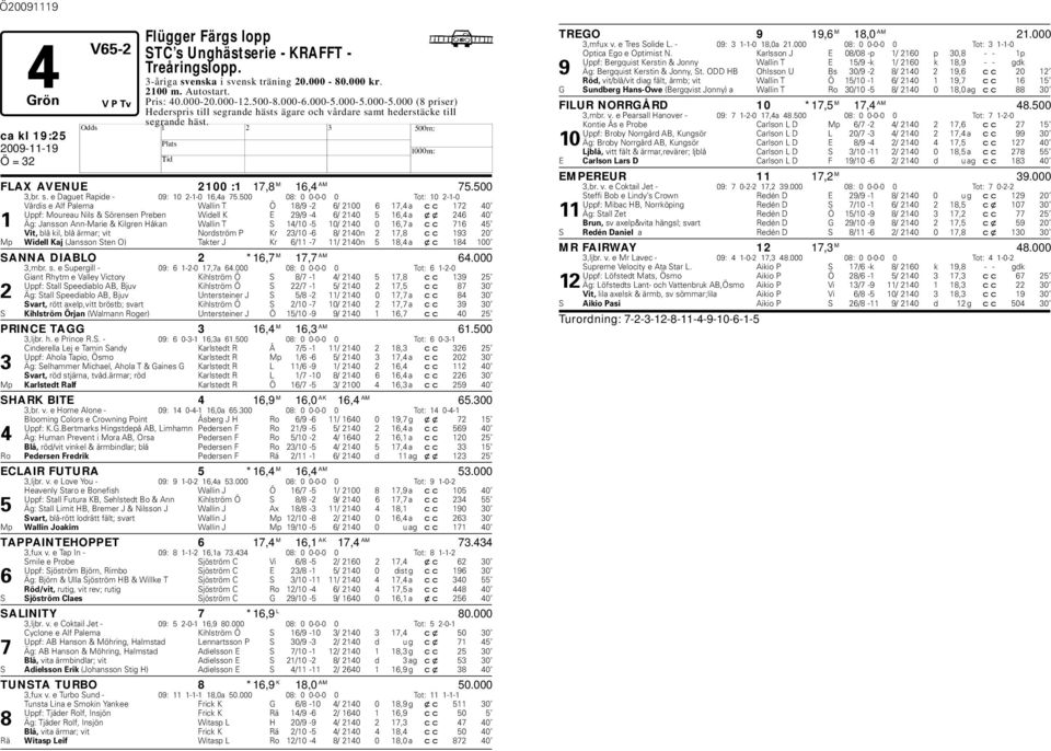 500 08: 0 0-0-0 0 Tot: 10 2-1-0 Vårdis e Alf Palema Wallin T Ö 18/9-2 6/ 2100 6 17,4 a cc 172 40 Uppf: Moureau Nils & Sörensen Preen Widell K E 29/9-4 6/ 2140 5 16,4 a xx 246 40 1 Äg: Jansson