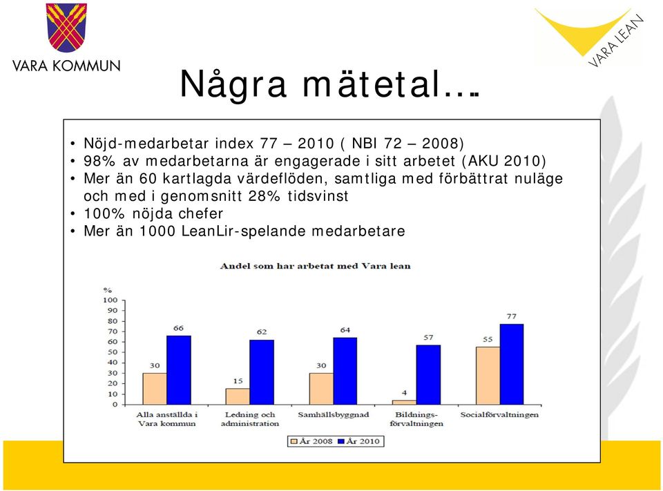 engagerade i sitt arbetet (AKU 2010) Mer än 60 kartlagda värdeflöden,