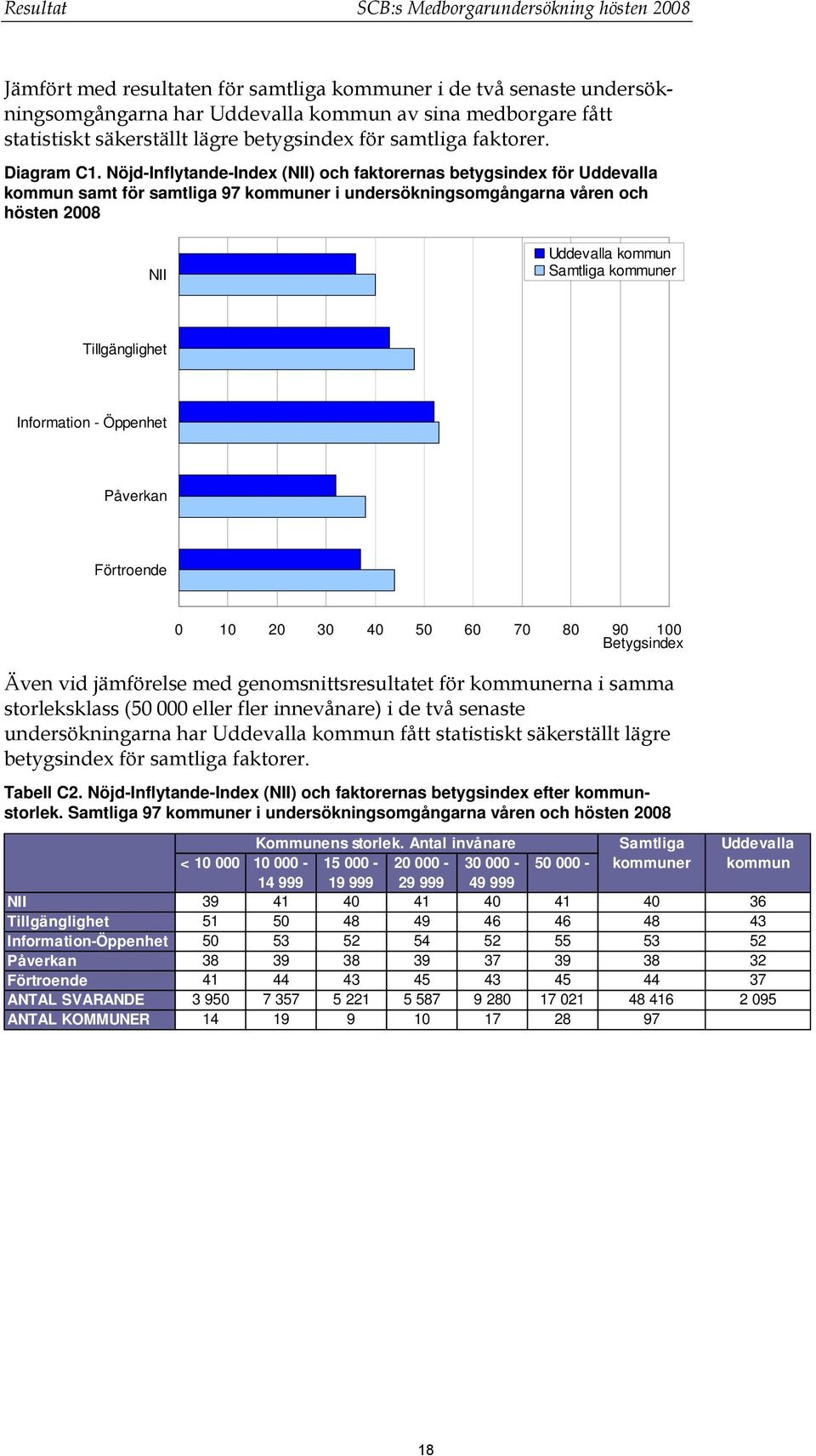 Nöjd-Inflytande-Index (NII) och faktorernas betygsindex för Uddevalla kommun samt för samtliga 97 kommuner i undersökningsomgångarna våren och hösten 2008 NII Uddevalla kommun Samtliga kommuner