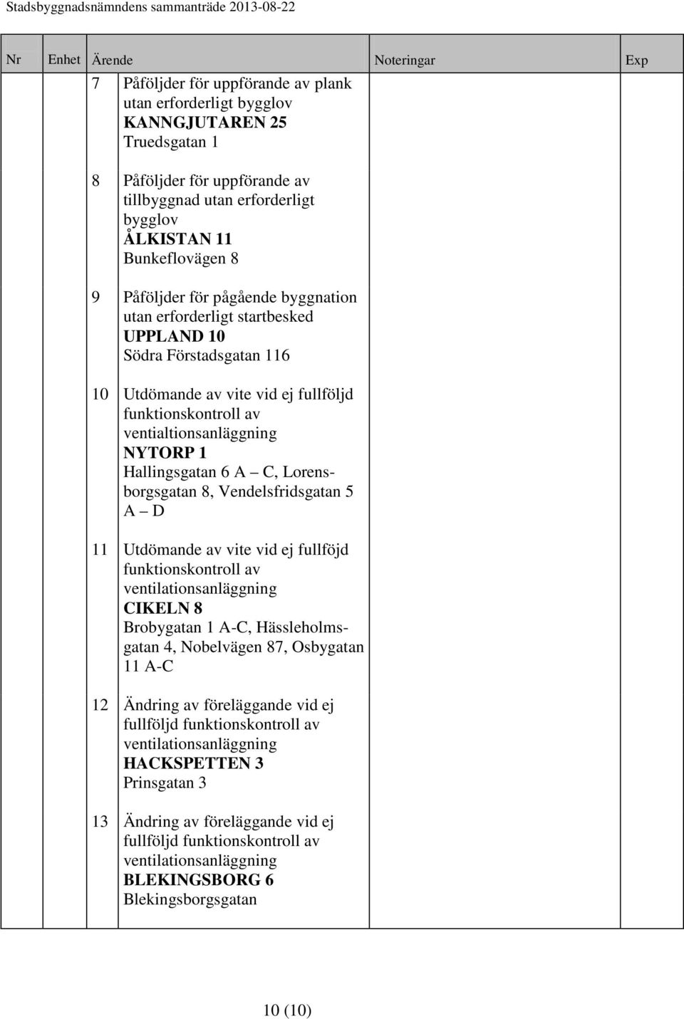 C, Lorensborgsgatan 8, Vendelsfridsgatan 5 A D 11 Utdömande av vite vid ej fullföjd funktionskontroll av ventilationsanläggning CIKELN 8 Brobygatan 1 A-C, Hässleholmsgatan 4, Nobelvägen 87, Osbygatan