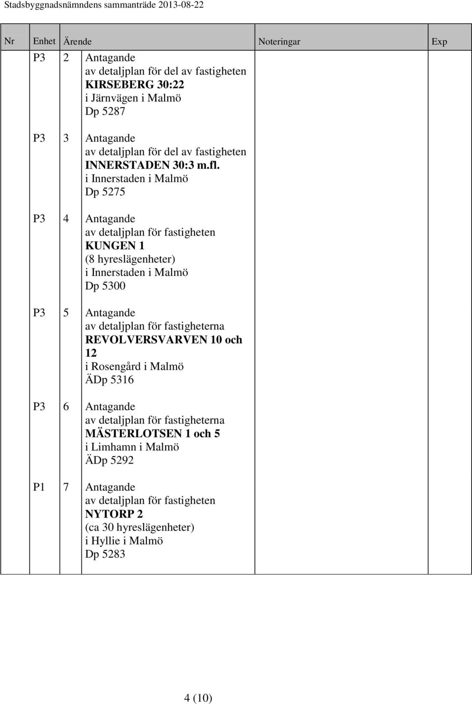 i Innerstaden i Malmö Dp 5275 4 Antagande av detaljplan för fastigheten KUNGEN 1 (8 hyreslägenheter) i Innerstaden i Malmö Dp 5300 5 Antagande av