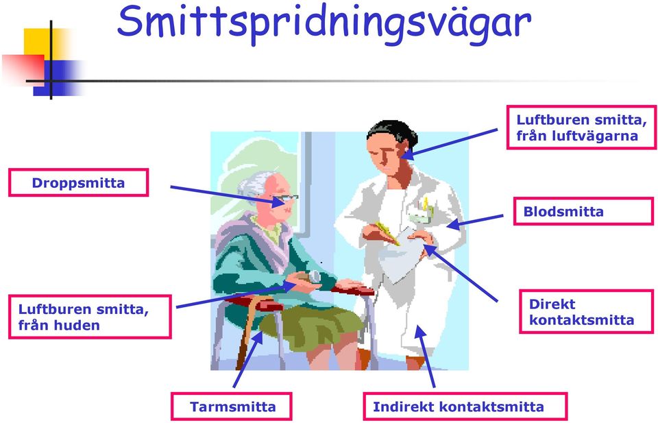 Luftburen smitta, från huden Direkt