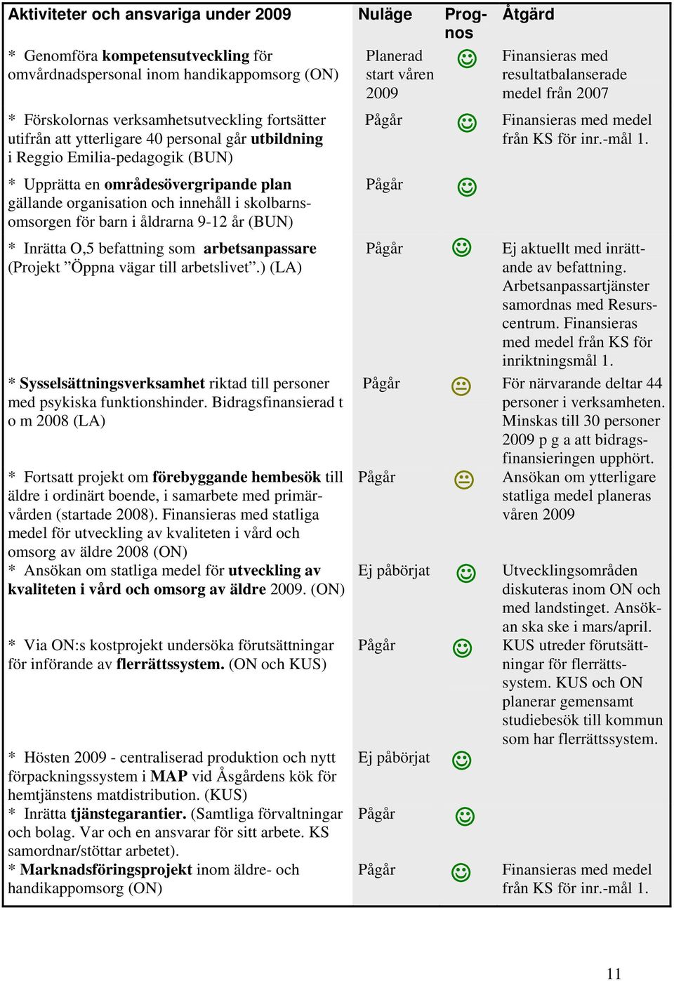 åldrarna 9-12 år (BUN) * Inrätta O,5 befattning som arbetsanpassare (Projekt Öppna vägar till arbetslivet.) (LA) * Sysselsättningsverksamhet riktad till personer med psykiska funktionshinder.