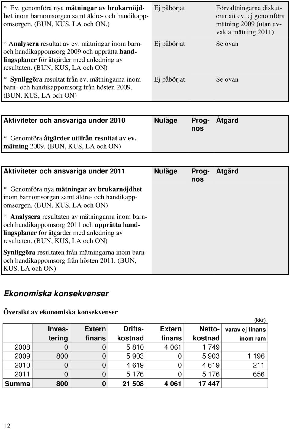 mätningarna inom barn- och handikappomsorg från hösten 2009. (BUN, KUS, LA och ON) Ej påbörjat Ej påbörjat Ej påbörjat Förvaltningarna diskuterar att ev.