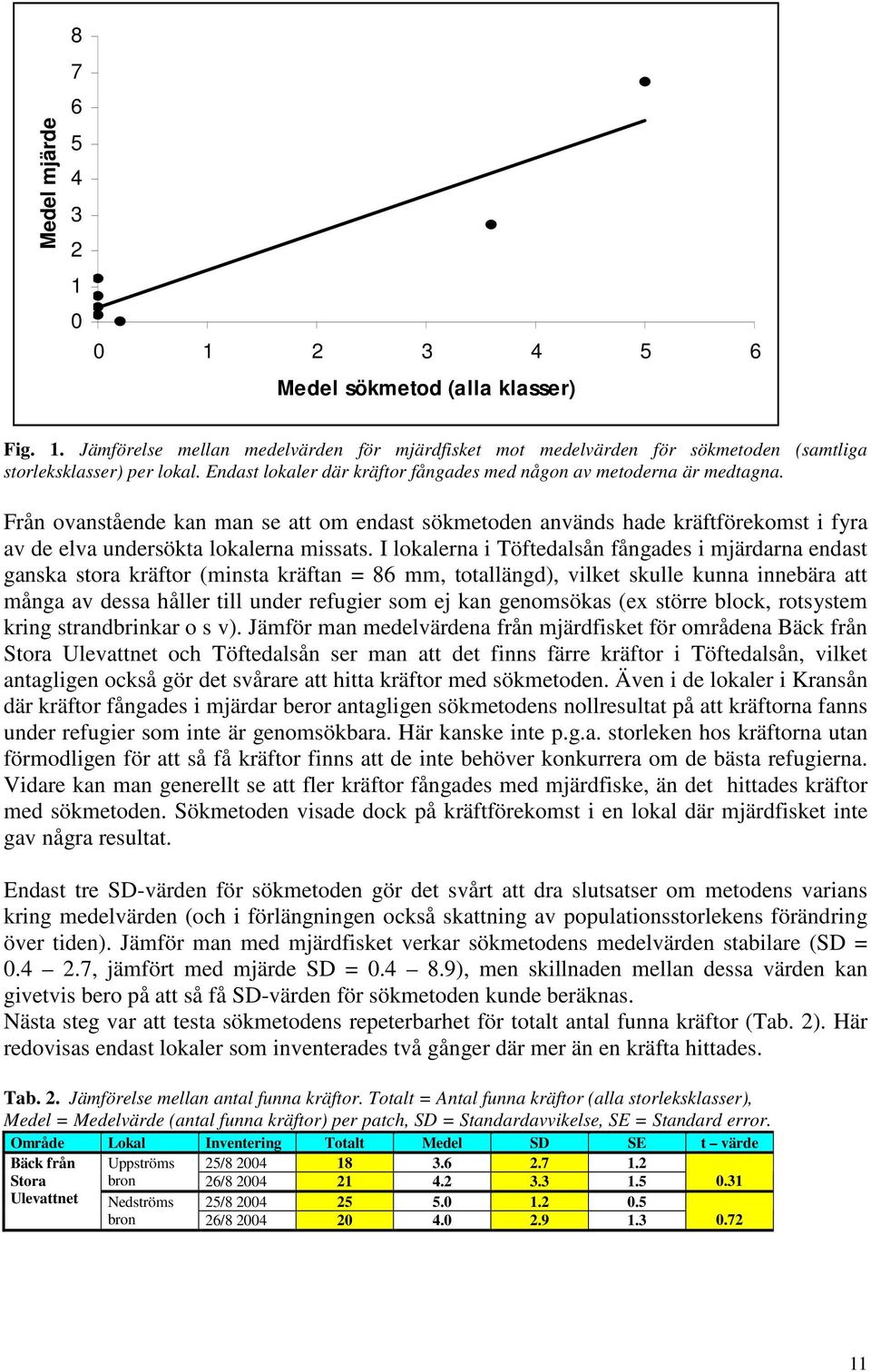 I lokalerna i Töftedalsån fångades i mjärdarna endast ganska stora kräftor (minsta kräftan = 86 mm, totallängd), vilket skulle kunna innebära att många av dessa håller till under refugier som ej kan