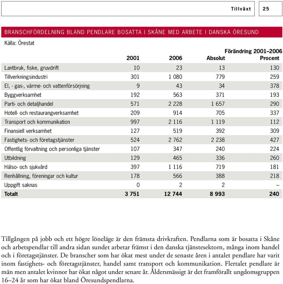 restaurangverksamhet 209 914 705 337 Transport och kommunikation 997 2 116 1 119 112 Finansiell verksamhet 127 519 392 309 Fastighets- och företagstjänster 524 2 762 2 238 427 Offentlig förvaltning