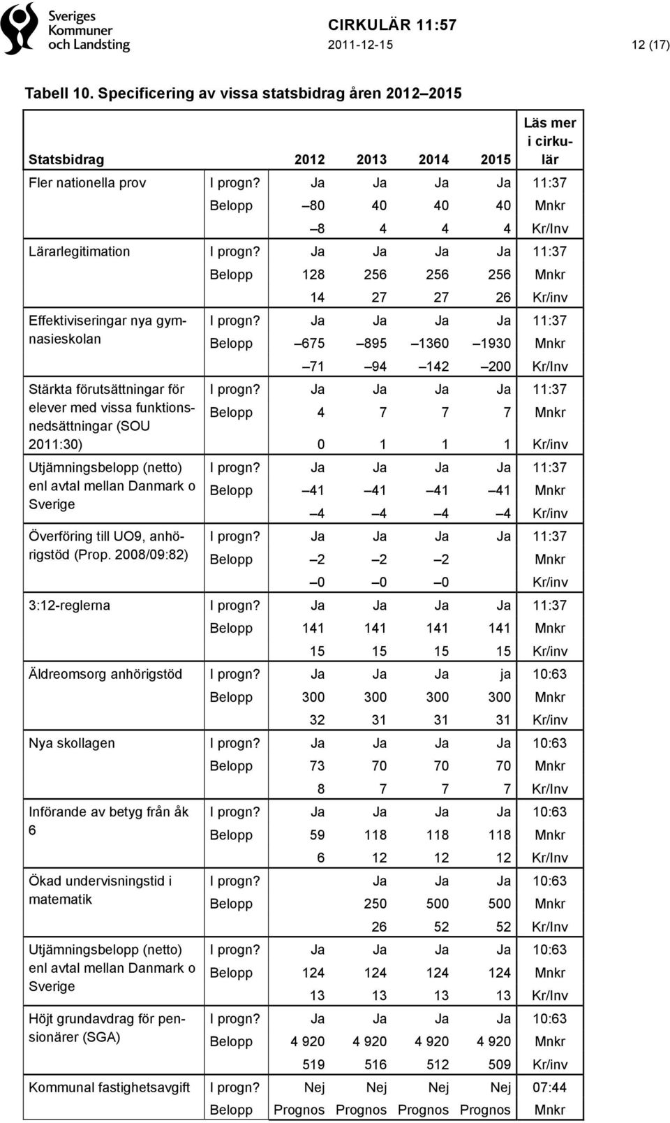 Ja Ja Ja Ja 11:37 Belopp 675 895 1360 1930 Mnkr Stärkta förutsättningar för elever med vissa funktionsnedsättningar (SOU 2011:30) Utjämningsbelopp (netto) enl avtal mellan Danmark o Sverige