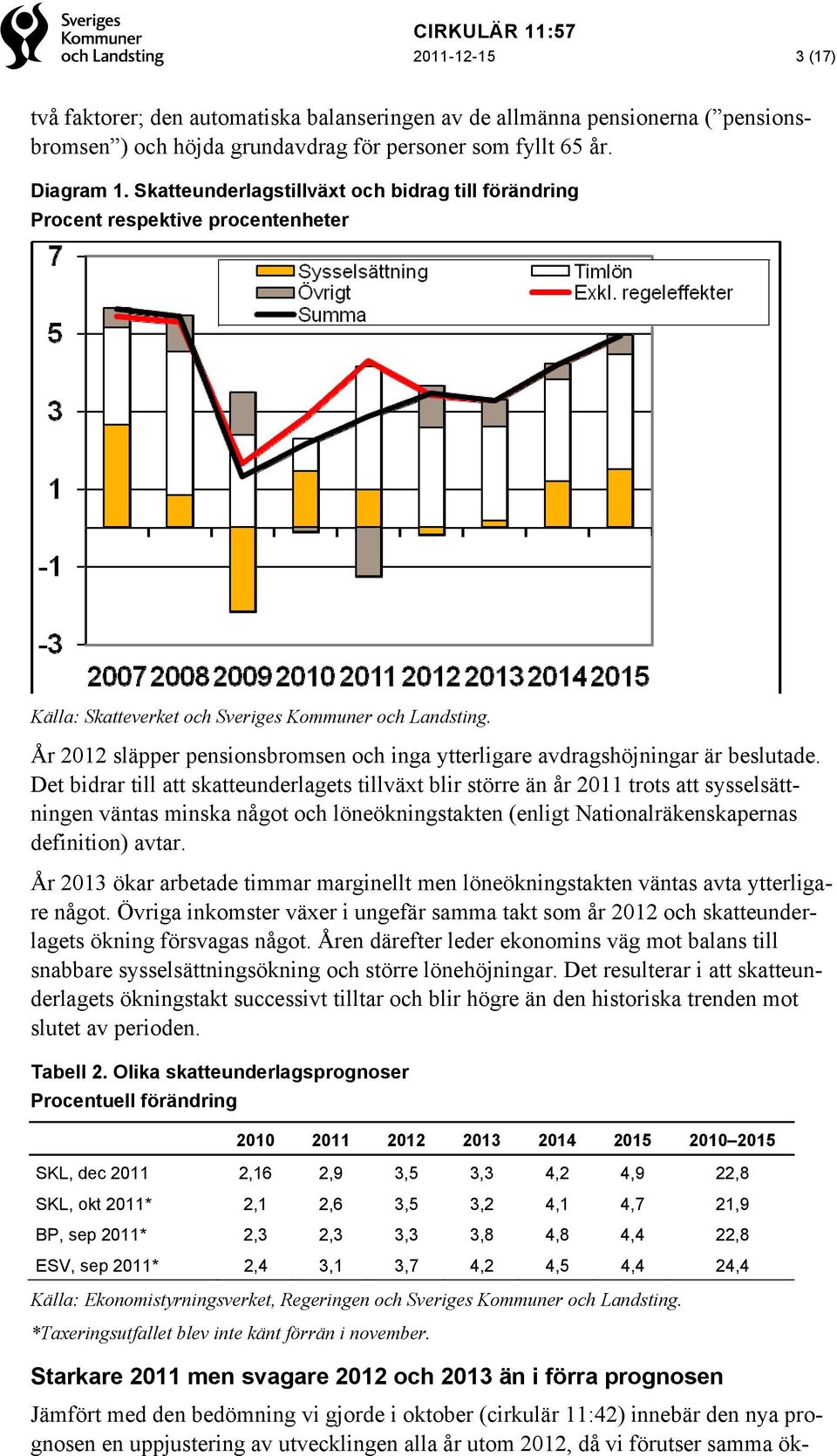 År 2012 släpper pensionsbromsen och inga ytterligare avdragshöjningar är beslutade.