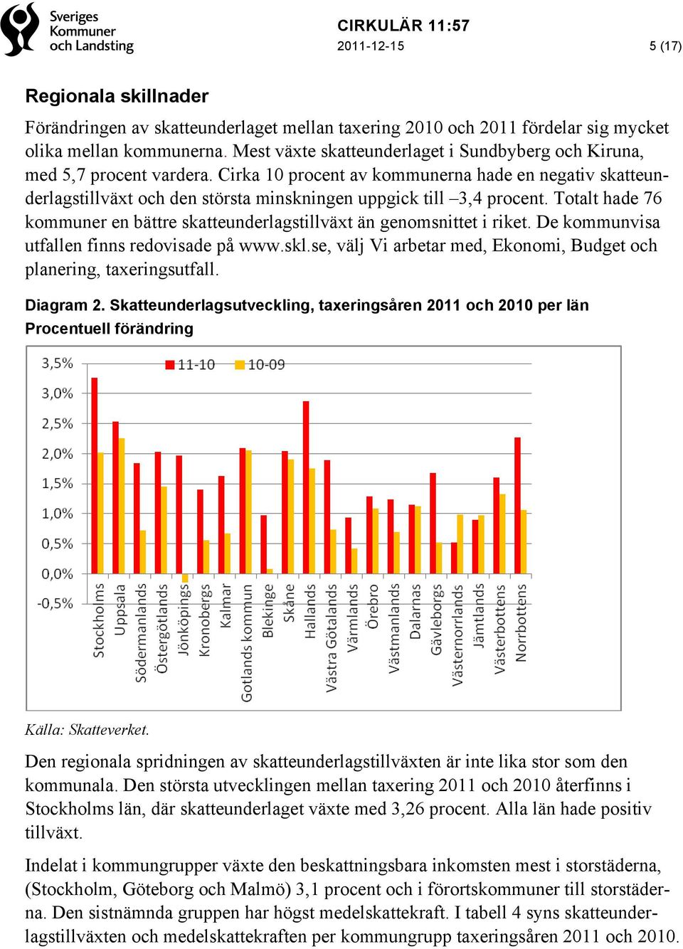 Cirka 10 procent av kommunerna hade en negativ skatteunderlagstillväxt och den största minskningen uppgick till 3,4 procent.