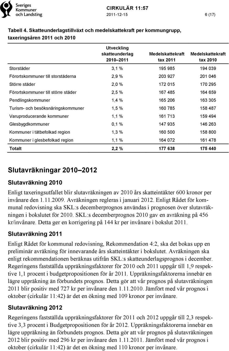 985 194 039 Förortskommuner till storstäderna 2,9 % 203 927 201 046 Större städer 2,0 % 172 015 170 295 Förortskommuner till större städer 2,5 % 167 485 164 659 Pendlingskommuner 1,4 % 165 206 163