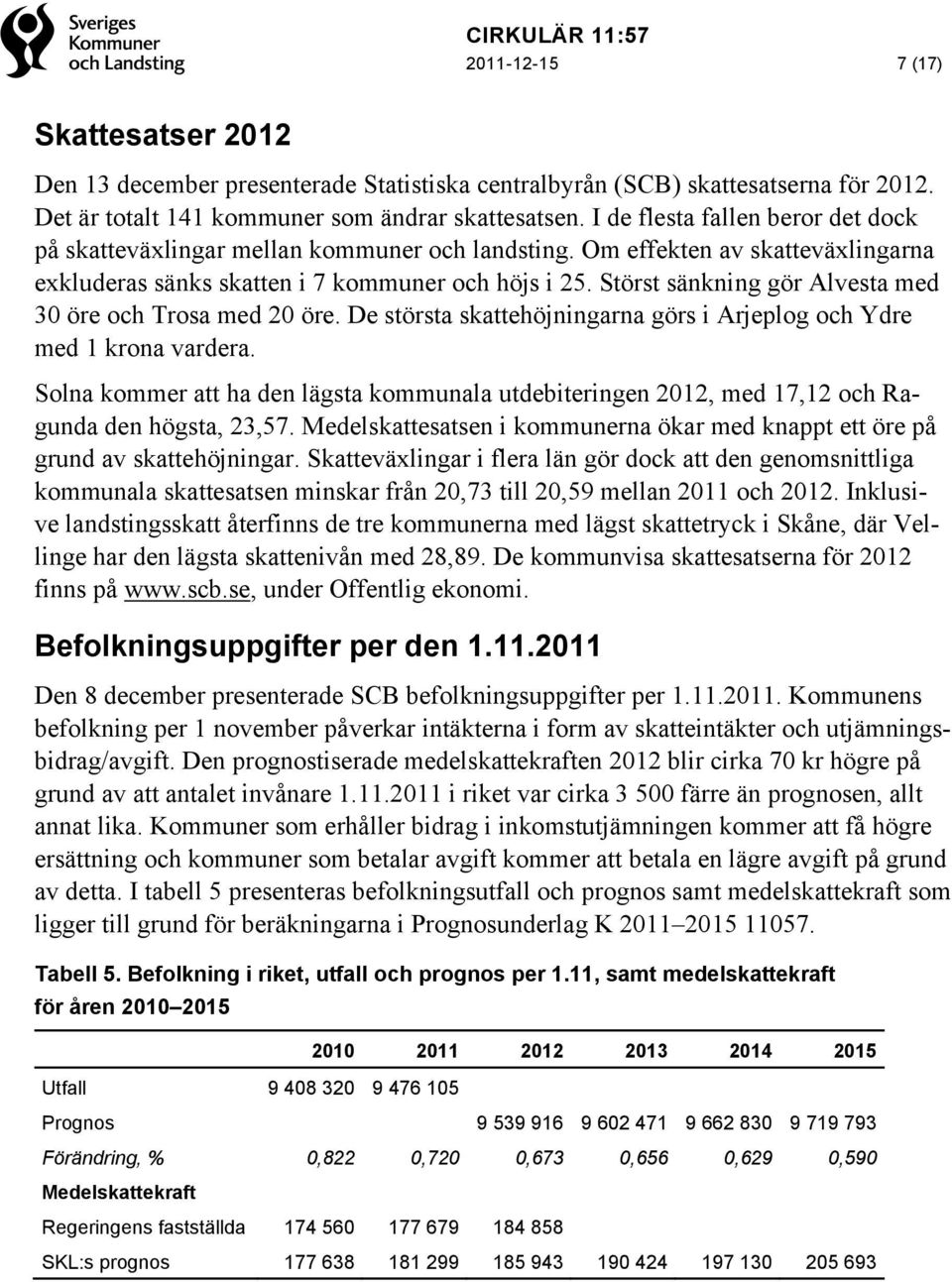 Störst sänkning gör Alvesta med 30 öre och Trosa med 20 öre. De största skattehöjningarna görs i Arjeplog och Ydre med 1 krona vardera.