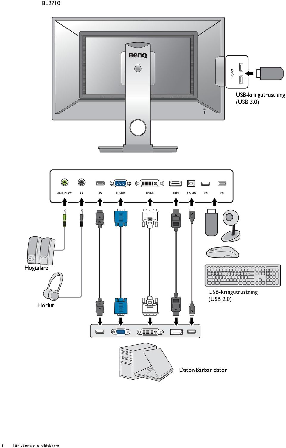 USB-kringutrustning (USB 2.