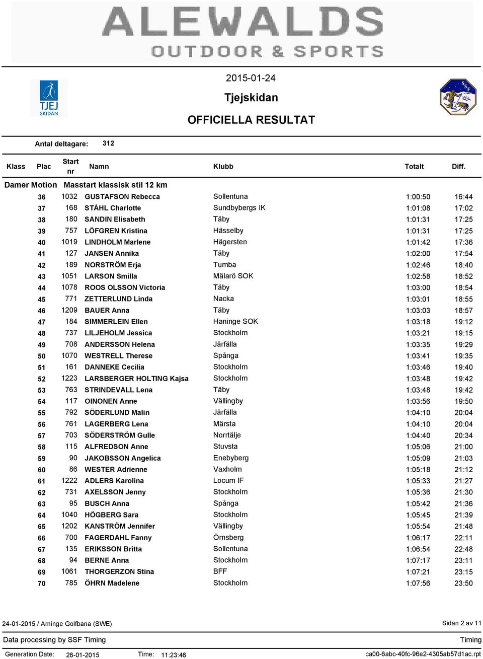 1:03:00 18:54 45 771 ZETTERLUND Linda Nacka 1:03:01 18:55 46 1209 BAUER Anna 1:03:03 18:57 47 184 SIMMERLEIN Ellen Haninge SOK 1:03:18 19:12 48 737 LILJEHOLM Jessica 1:03:21 19:15 49 708 ANDERSSON