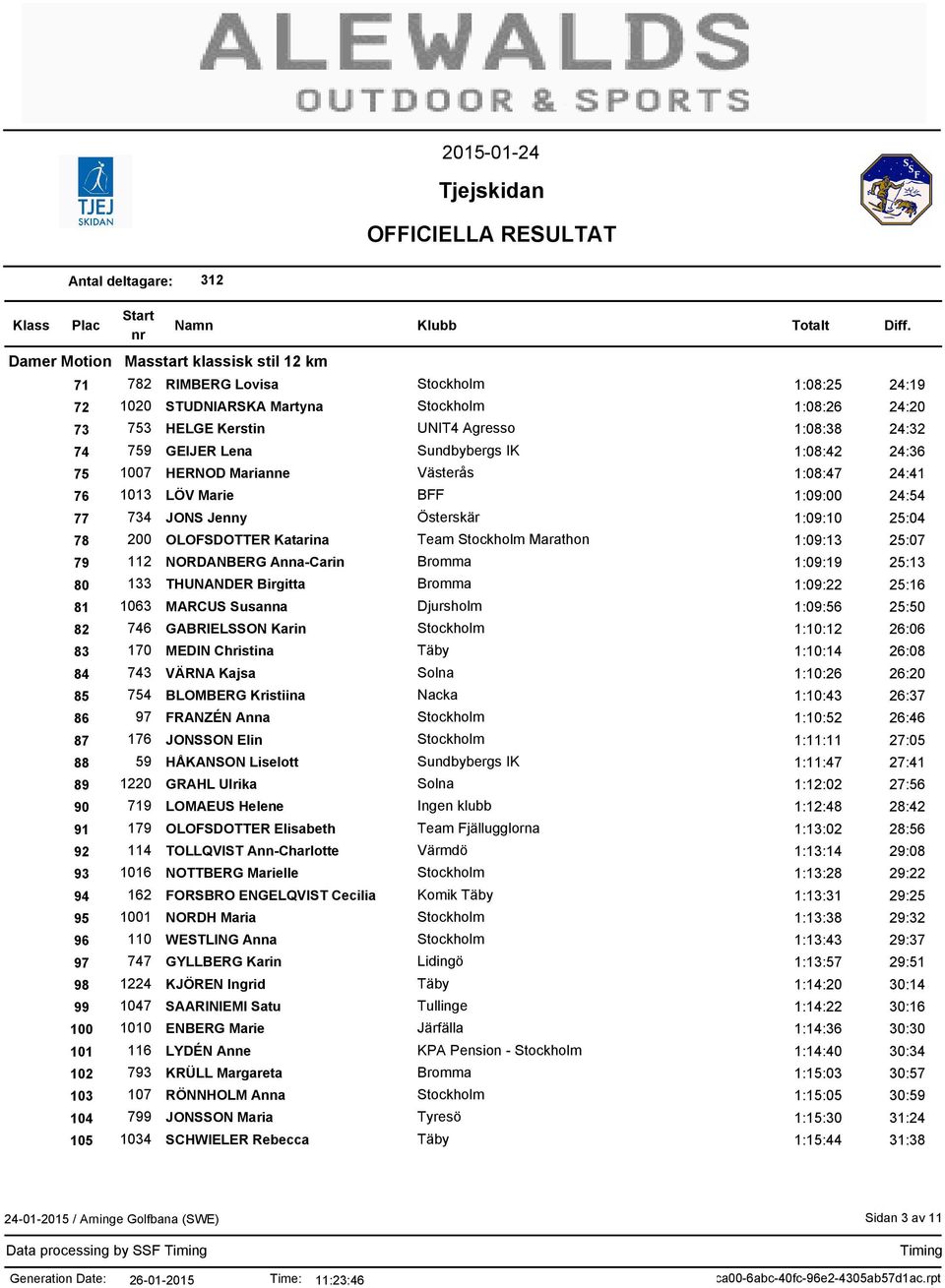 80 133 THUNANDER Birgitta 1:09:22 25:16 81 1063 MARCUS Susanna Djursholm 1:09:56 25:50 82 746 GABRIELSSON Karin 1:10:12 26:06 83 170 MEDIN Christina 1:10:14 26:08 84 743 VÄRNA Kajsa Solna 1:10:26