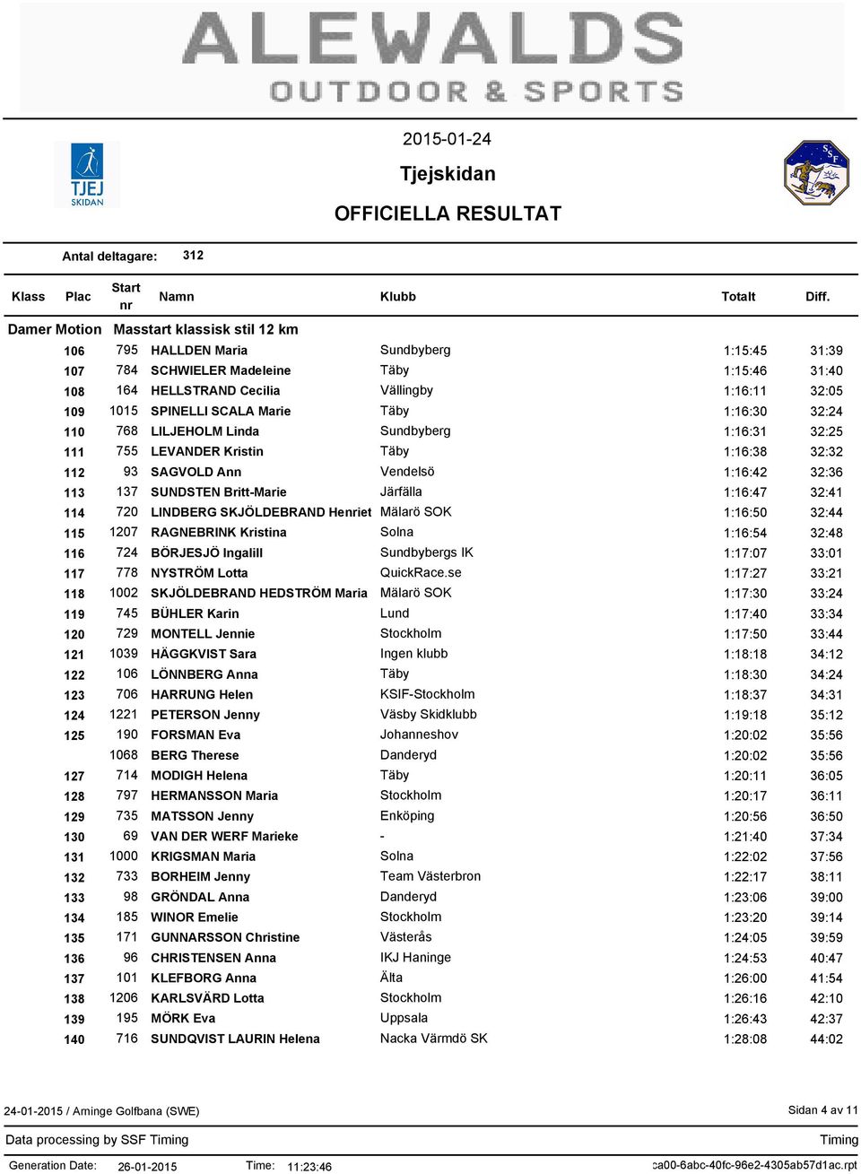SKJÖLDEBRAND HeiettaMälarö SOK 1:16:50 32:44 115 1207 RAGNEBRINK Kristina Solna 1:16:54 32:48 116 724 BÖRJESJÖ Ingalill Sundbybergs IK 1:17:07 33:01 117 778 NYSTRÖM Lotta QuickRace.