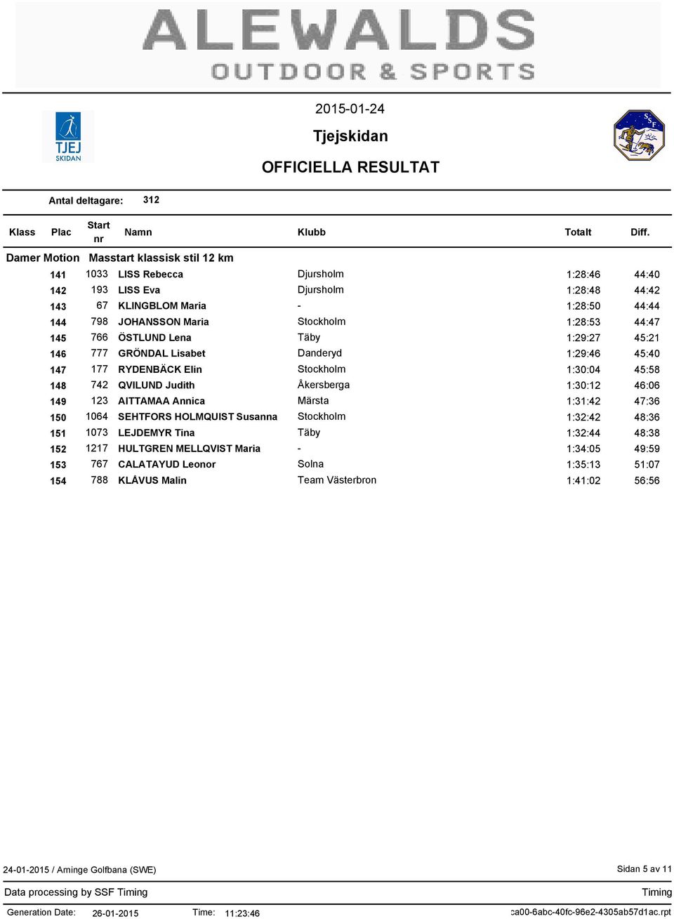 Åkersberga 1:30:12 46:06 149 123 AITTAMAA Annica Märsta 1:31:42 47:36 150 1064 SEHTFORS HOLMQUIST Susanna 1:32:42 48:36 151 1073 LEJDEMYR Tina 1:32:44