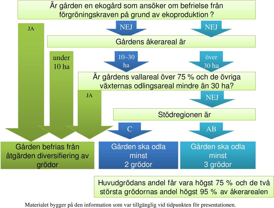 odlingsareal mindre än 30 ha?
