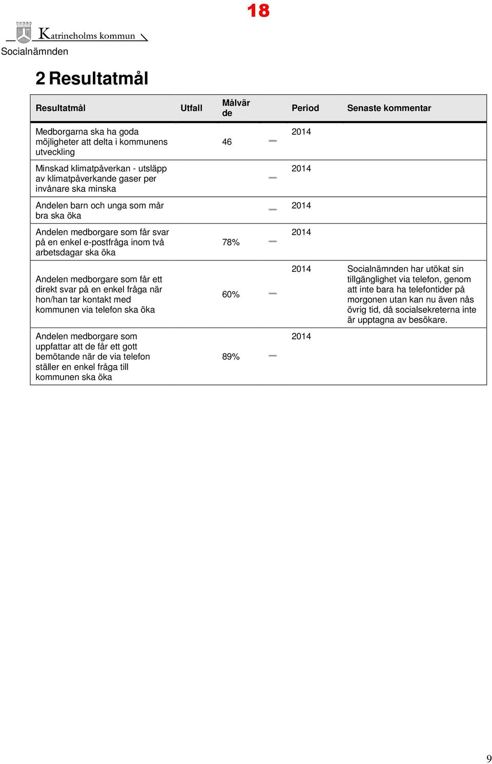 Andelen medborgare som får ett direkt svar på en enkel fråga när hon/han tar kontakt med kommunen via telefon ska öka Andelen medborgare som uppfattar att de får ett gott bemötande när de via telefon