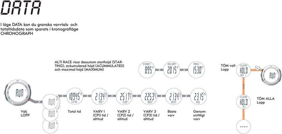 och maximal höjd (MAXIMUM) TÖM valt Lopp 4 sec TÖM ALLA Lopp Välj LOPP Total tid VARV 1