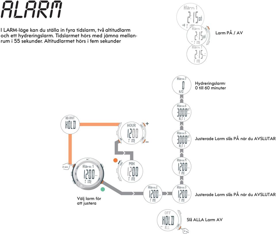 Altitudlarmet hörs i fem sekunder Larm PÅ / AV Hydreringslarm: 0 till 60 minuter