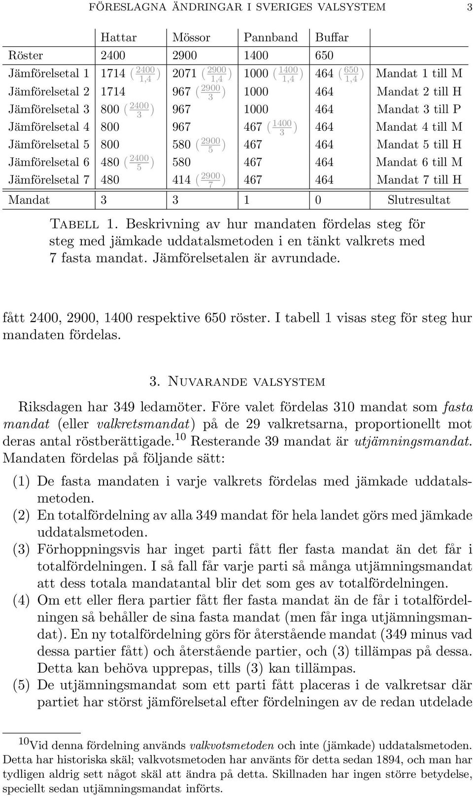 467 464 Mandat 7 till H Jämförelsetal 4 800 967 467 ( 1400 3 Jämförelsetal 5 800 580 ( 2900 5 Jämförelsetal 6 480 ( 2400 5 Jämförelsetal 7 480 414 ( 2900 7 Mandat 3 3 1 0 Slutresultat Tabell 1.