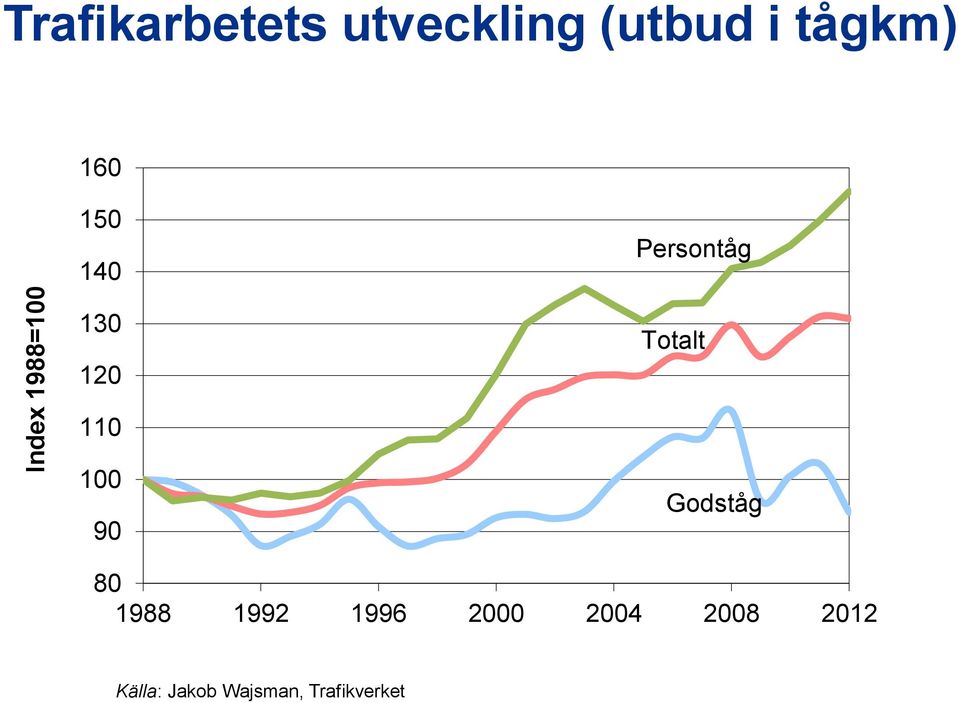 Totalt 110 100 90 Godståg 80 1988 1992 1996