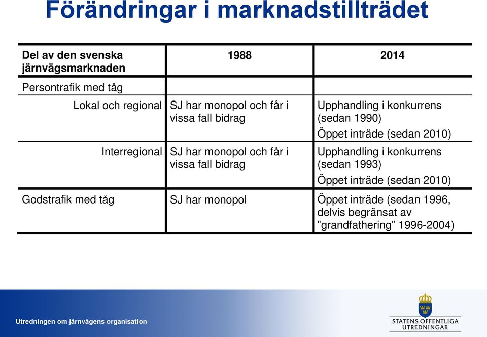 Upphandling i konkurrens (sedan 1990) Öppet inträde (sedan 2010) Upphandling i konkurrens (sedan 1993) Öppet