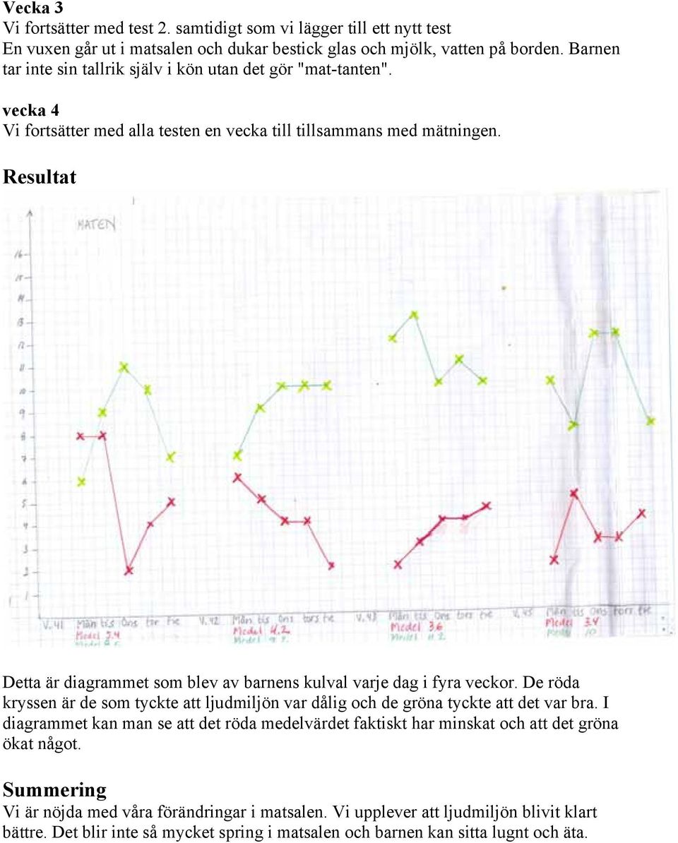 Resultat Detta är diagrammet som blev av barnens kulval varje dag i fyra veckor. De röda kryssen är de som tyckte att ljudmiljön var dålig och de gröna tyckte att det var bra.