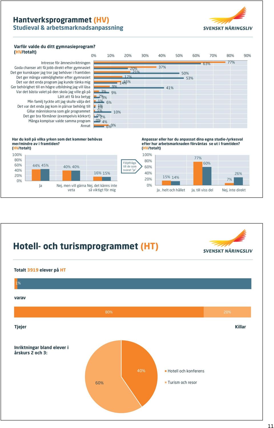 gymnasiet Det var det enda program jag kunde tänka mig Ger behörighet till en högre utbildning jag vill läsa Var det bästa valet på den skola jag ville gå på Lätt att få bra betyg Min familj tyckte