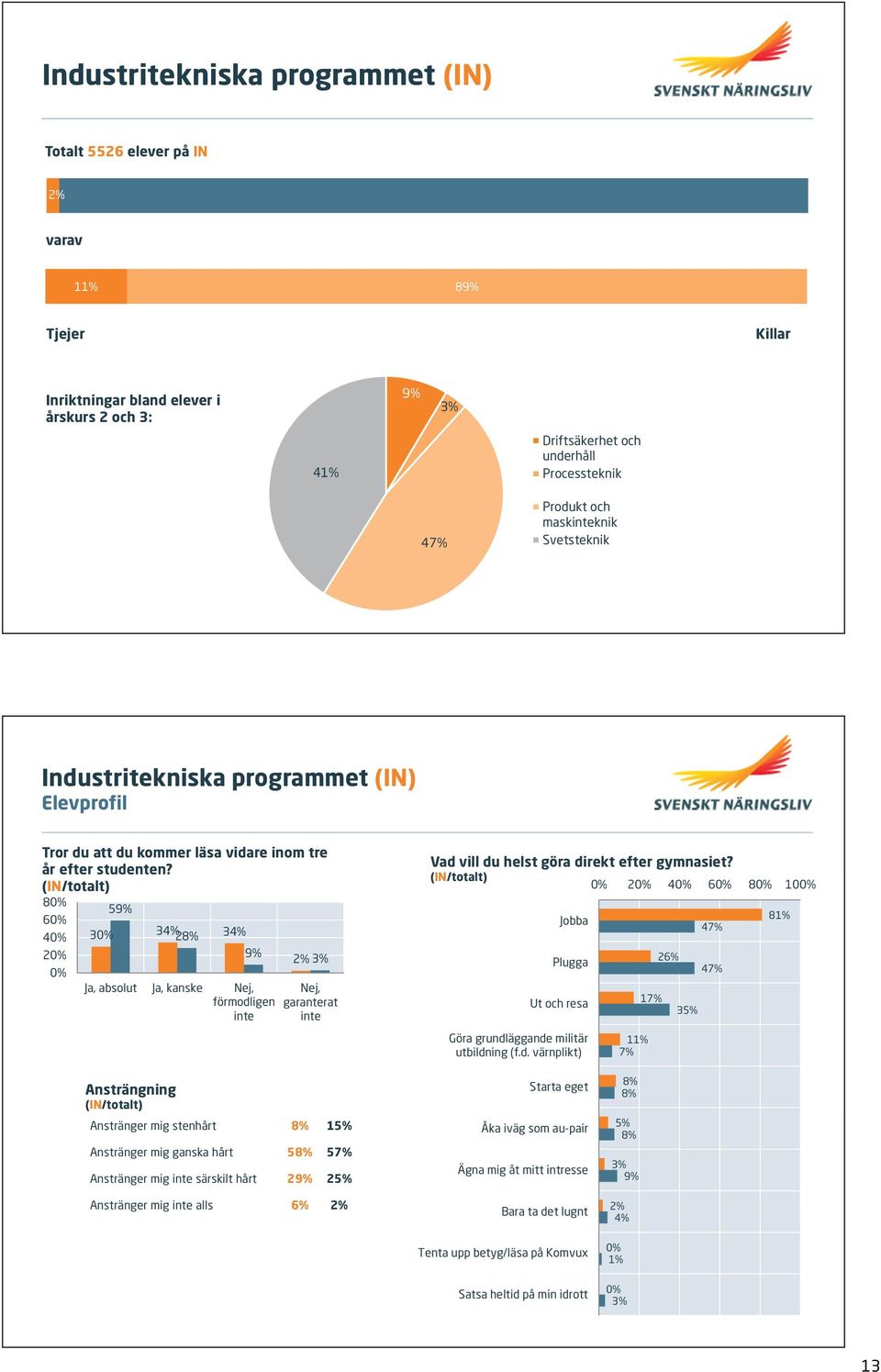 (IN/totalt) 8 5 6 3 3 2 3 Ja, absolut Ja, kanske Nej, förmodligen Nej, garanterat Vad vill du helst göra direkt efter gymnasiet?