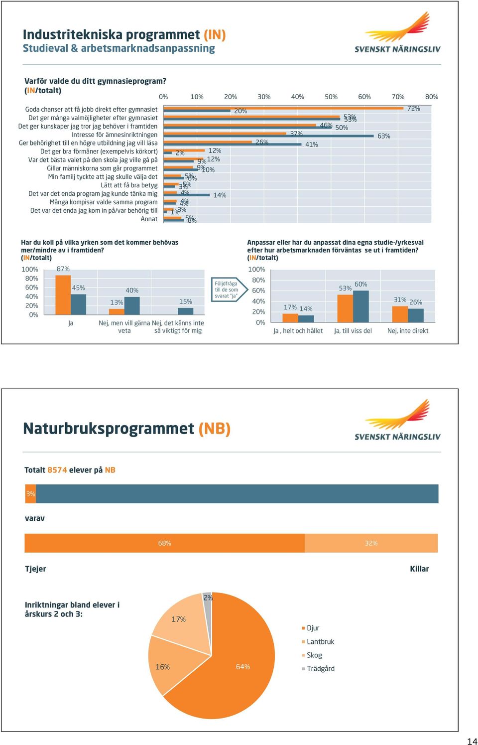 Ger behörighet till en högre utbildning jag vill läsa Det ger bra förmåner (exempelvis körkort) Var det bästa valet på den skola jag ville gå på Gillar människorna som går programmet Min familj