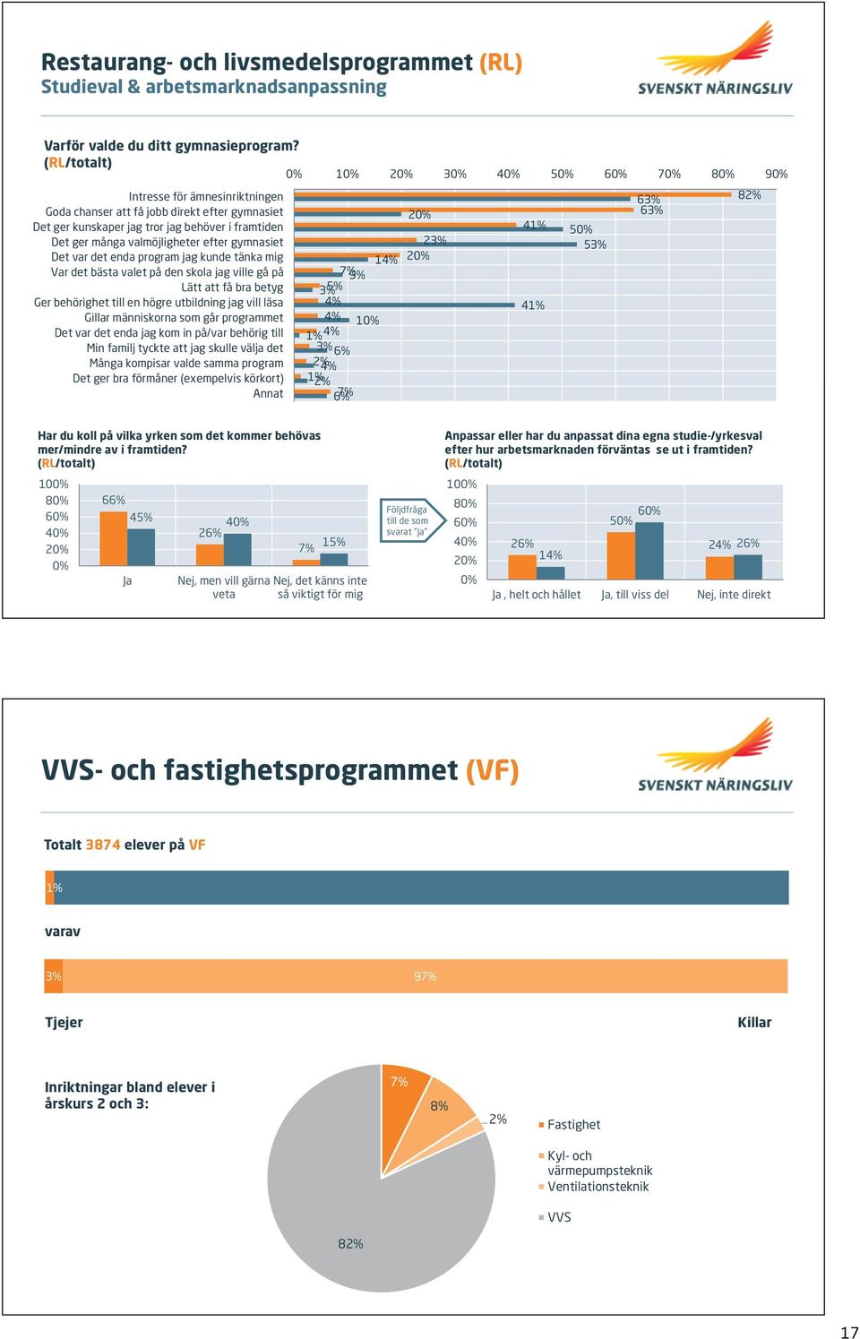 gymnasiet Det var det enda program jag kunde tänka mig Var det bästa valet på den skola jag ville gå på Lätt att få bra betyg Ger behörighet till en högre utbildning jag vill läsa Gillar människorna