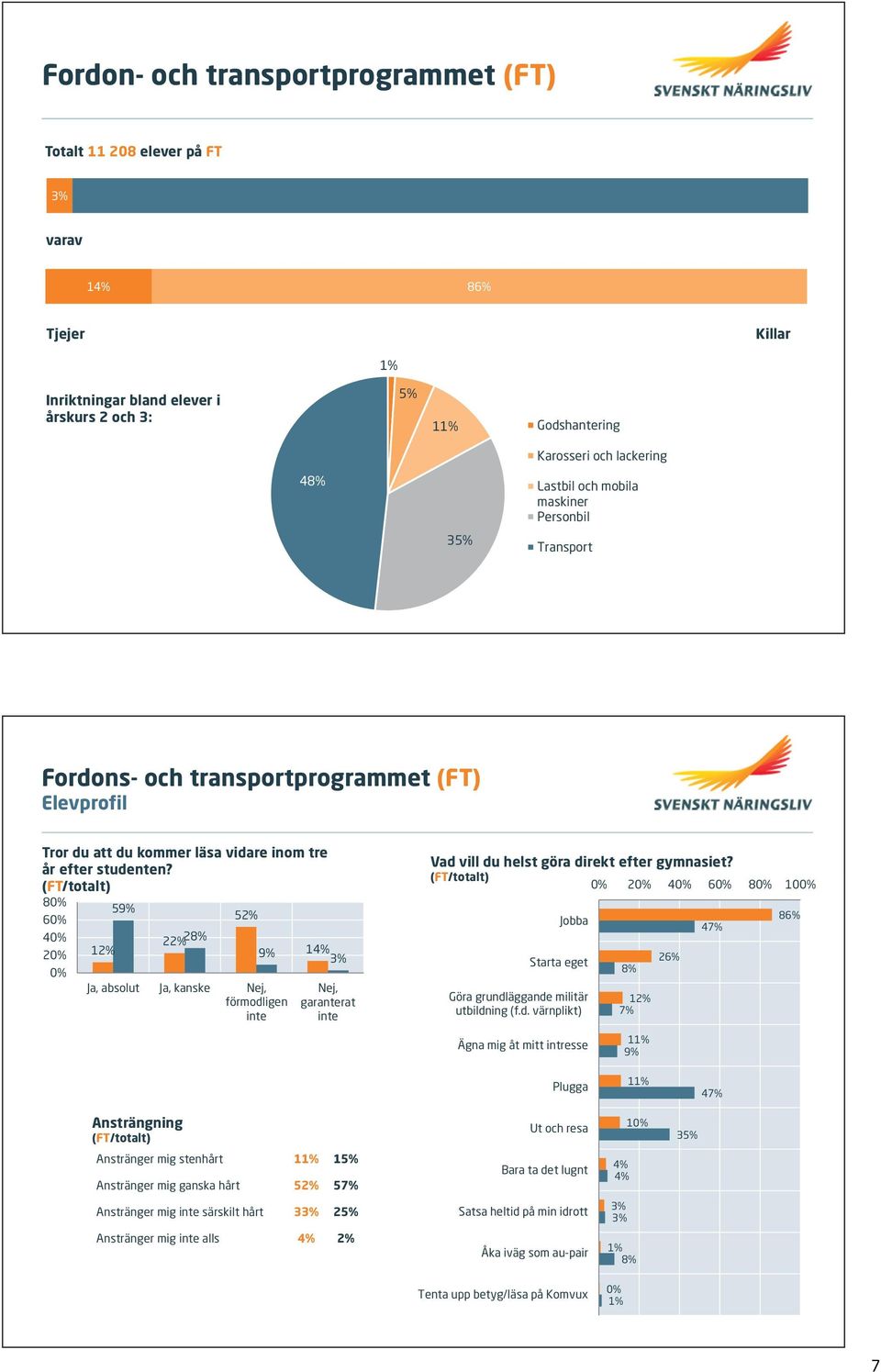 (FT/totalt) 8 6 5 5 2 2 1 Ja, absolut Ja, kanske Nej, förmodligen Nej, garanterat Vad vill du helst göra direkt efter gymnasiet?