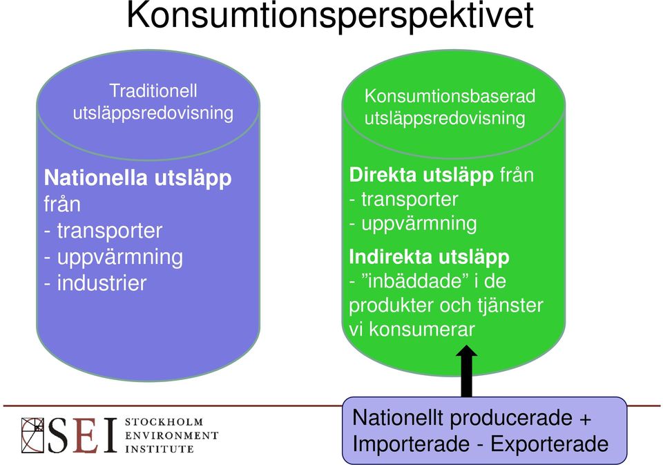 industrier Direkta utsläpp från - transporter - uppvärmning Indirekta utsläpp -