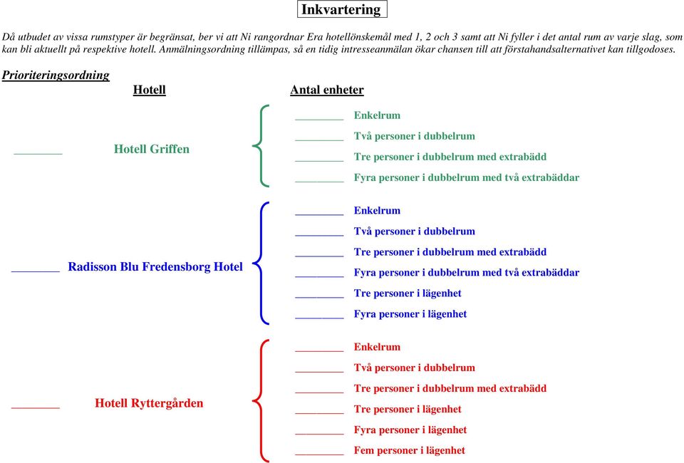 Prioriteringsordning Hotell Antal enheter Enkelrum Hotell Griffen Två personer i dubbelrum Tre personer i dubbelrum med extrabädd Fyra personer i dubbelrum med två extrabäddar Enkelrum Två personer i