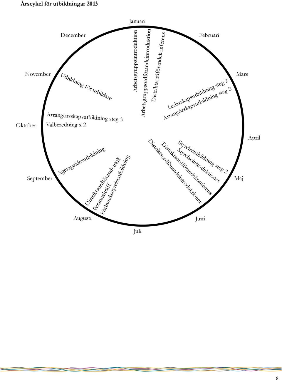 Arrangörskapsutbildning steg 2 Mars April September Ageraguidesutbildning Augusti Distriktsordförandeträff Personalträff