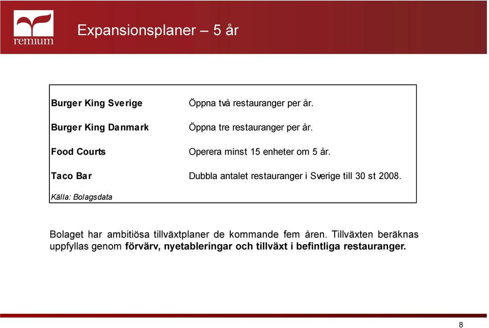 Dubbla antalet restauranger i Sverige till 30 st 2008.