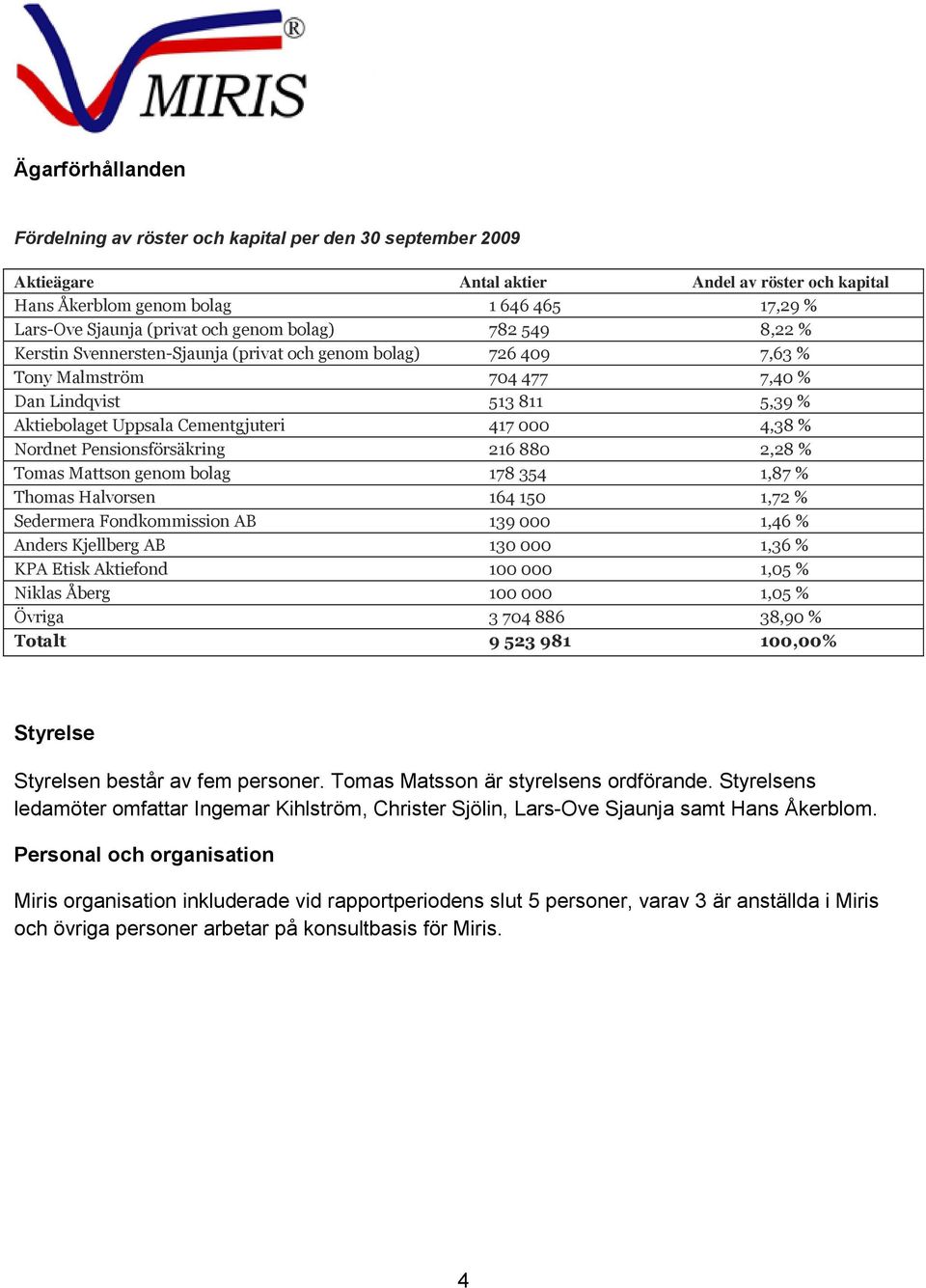 000 4,38 % Nordnet Pensionsförsäkring 216 880 2,28 % Tomas Mattson genom bolag 178 354 1,87 % Thomas Halvorsen 164 150 1,72 % Sedermera Fondkommission AB 139 000 1,46 % Anders Kjellberg AB 130 000