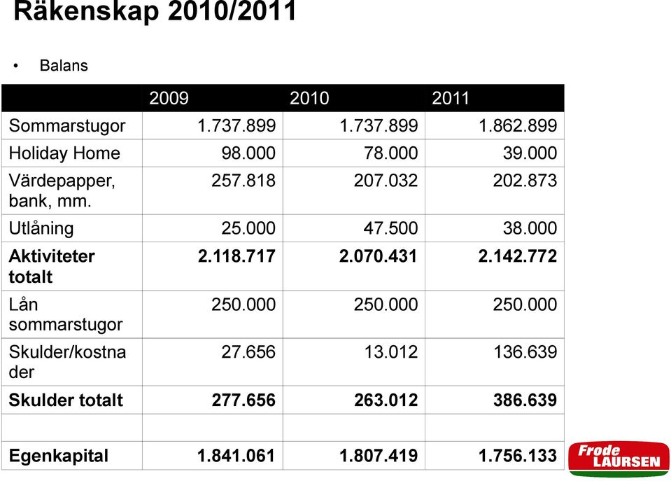 431 2.142.772 Lån sommarstugor 250.000 250.000 250.000 Skulder/kostna der 27.656 13.012 136.