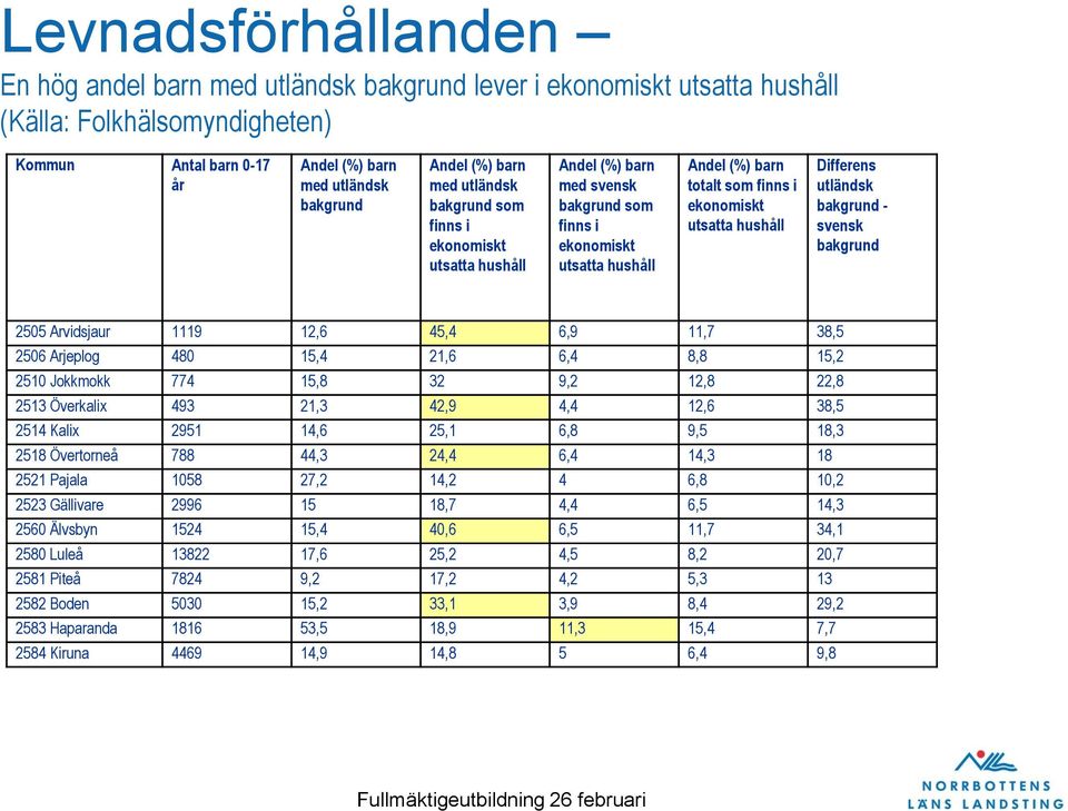 hushåll Differens utländsk bakgrund - svensk bakgrund 2505 Arvidsjaur 1119 12,6 45,4 6,9 11,7 38,5 2506 Arjeplog 480 15,4 21,6 6,4 8,8 15,2 2510 Jokkmokk 774 15,8 32 9,2 12,8 22,8 2513 Överkalix 493