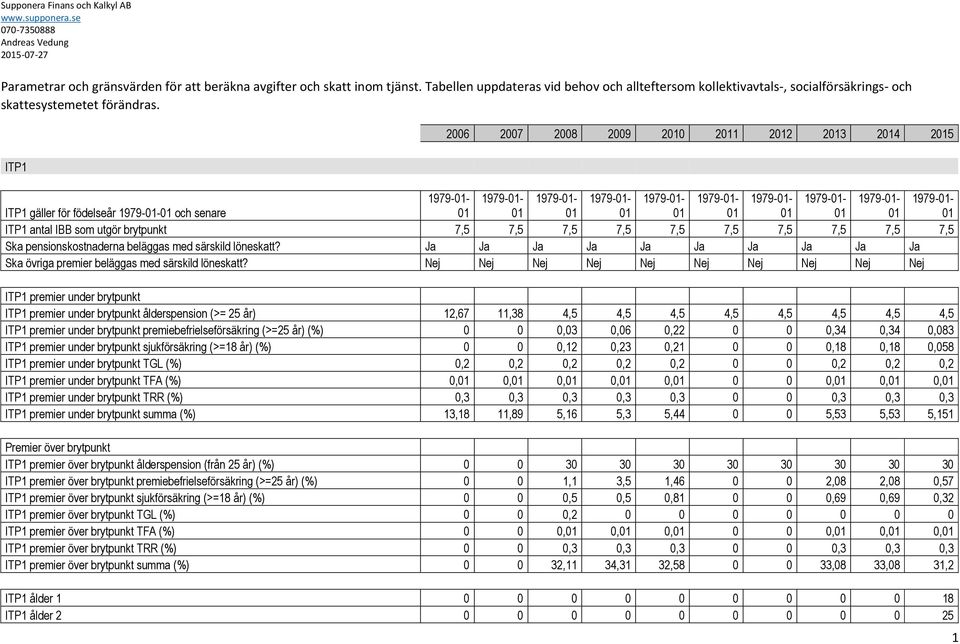 7,5 7,5 7,5 7,5 7,5 7,5 7,5 7,5 Ska pensionskostnaderna beläggas med särskild löneskatt? Ja Ja Ja Ja Ja Ja Ja Ja Ja Ja Ska övriga premier beläggas med särskild löneskatt?