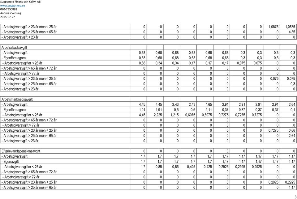 25 år 0 0 0 0 0 0 0 0 0,075 0,075 - Arbetsgivaravgift > 25 år men < 65 år 0 0 0 0 0 0 0 0 0 0,3 Arbetsmarknadsavgift - Arbetsgivaravgift 4,45 4,45 2,43 2,43 4,65 2,91 2,91 2,91 2,91 2,64 -
