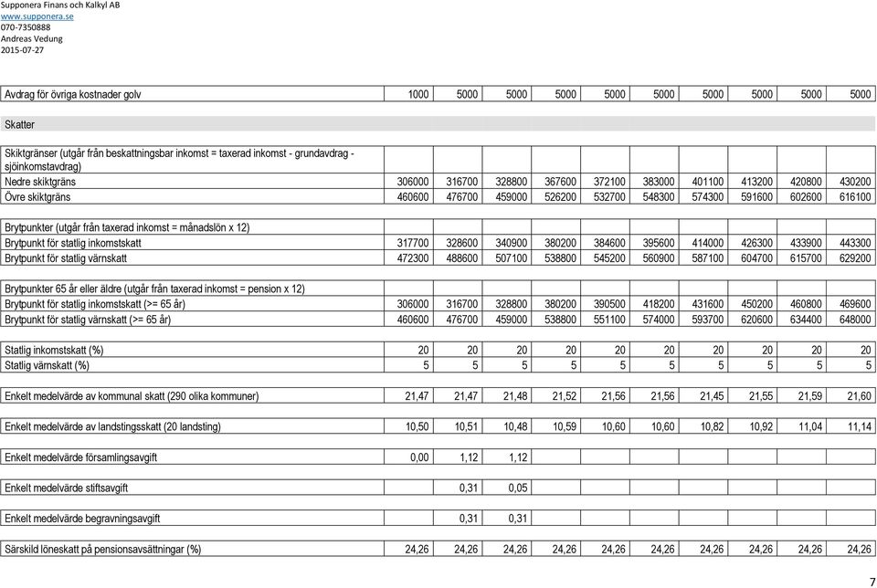 Brytpunkter (utgår från taxerad inkomst = månadslön x 12) Brytpunkt för statlig inkomstskatt 317700 328600 340900 380200 384600 395600 414000 426300 433900 443300 Brytpunkt för statlig värnskatt