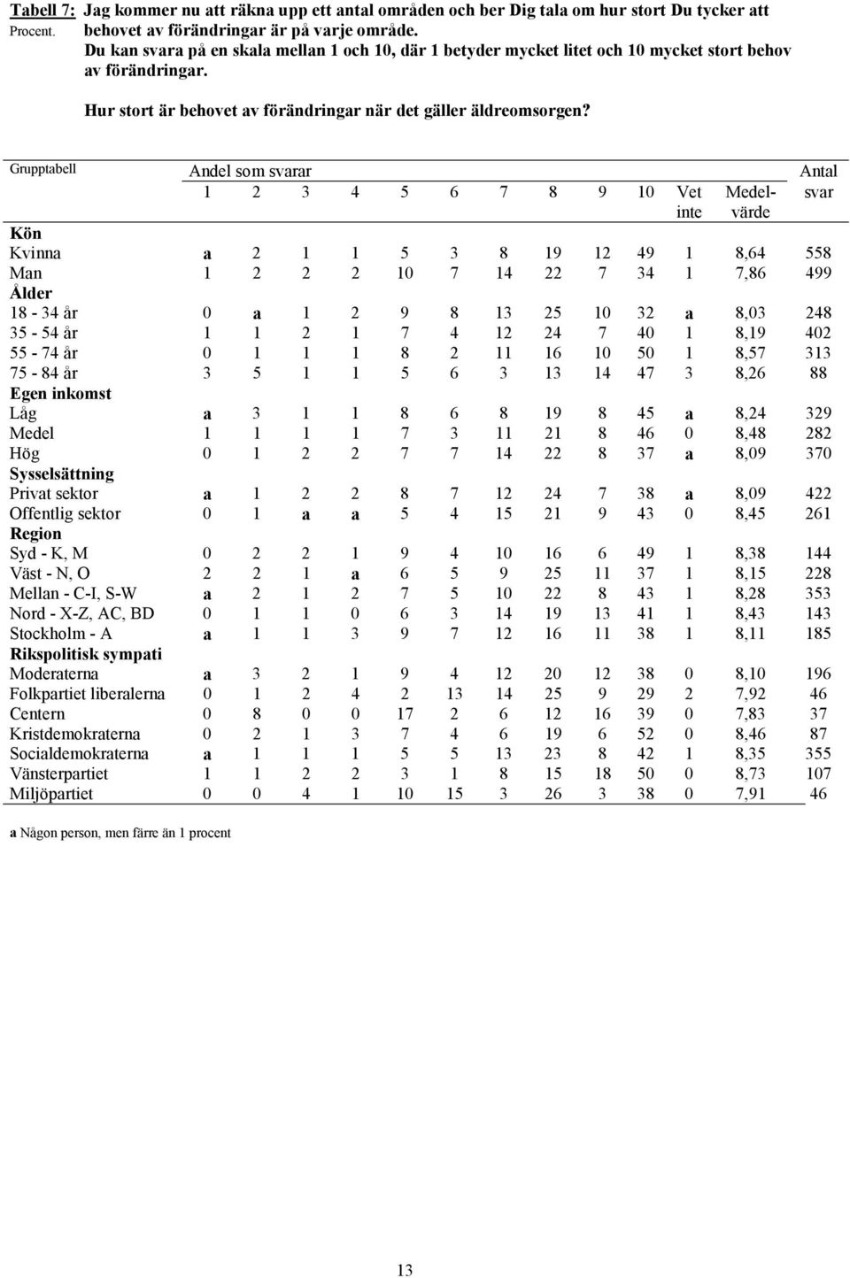 1 2 3 4 5 6 7 8 9 10 Vet Medel- svar värde Kvinna a 2 1 1 5 3 8 19 12 49 1 8,64 558 Man 1 2 2 2 10 7 14 22 7 34 1 7,86 499 18-34 år 0 a 1 2 9 8 13 25 10 32 a 8,03 248 35-54 år 1 1 2 1 7 4 12 24 7 40