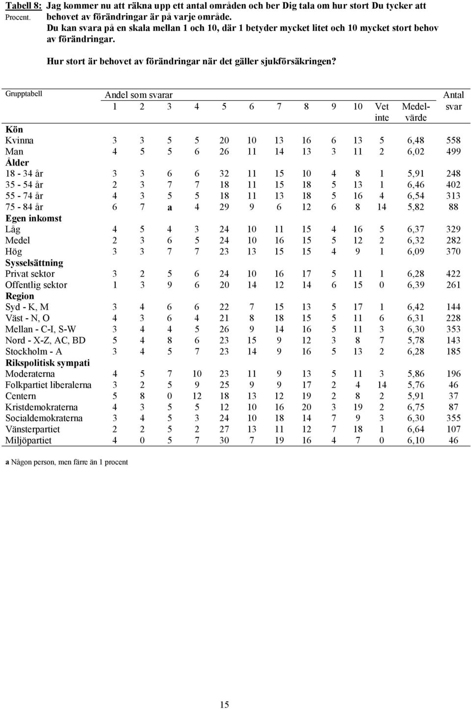 1 2 3 4 5 6 7 8 9 10 Vet Medel- svar värde Kvinna 3 3 5 5 20 10 13 16 6 13 5 6,48 558 Man 4 5 5 6 26 11 14 13 3 11 2 6,02 499 18-34 år 3 3 6 6 32 11 15 10 4 8 1 5,91 248 35-54 år 2 3 7 7 18 11 15 18