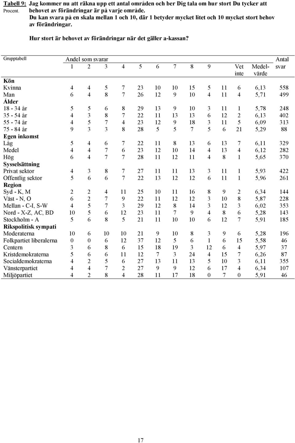 1 2 3 4 5 6 7 8 9 Vet Medel- svar värde Kvinna 4 4 5 7 23 10 10 15 5 11 6 6,13 558 Man 6 4 8 7 26 12 9 10 4 11 4 5,71 499 18-34 år 5 5 6 8 29 13 9 10 3 11 1 5,78 248 35-54 år 4 3 8 7 22 11 13 13 6 12