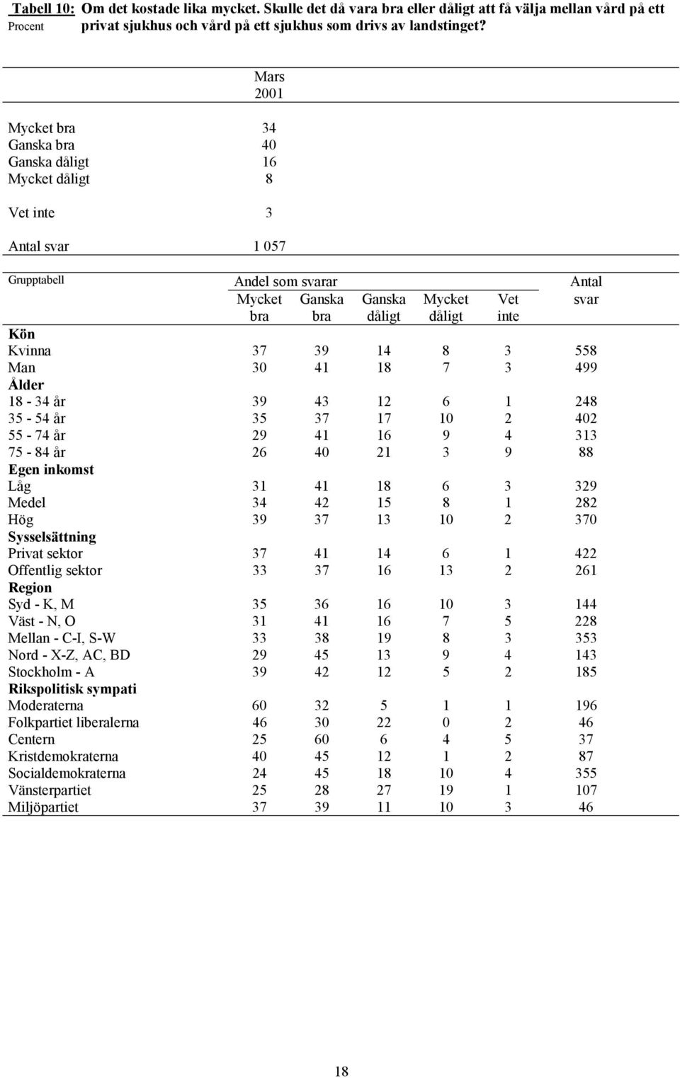 35-54 år 35 37 17 10 2 402 55-74 år 29 41 16 9 4 313 75-84 år 26 40 21 3 9 88 Låg 31 41 18 6 3 329 Medel 34 42 15 8 1 282 Hög 39 37 13 10 2 370 Privat sektor 37 41 14 6 1 422 Offentlig sektor 33 37
