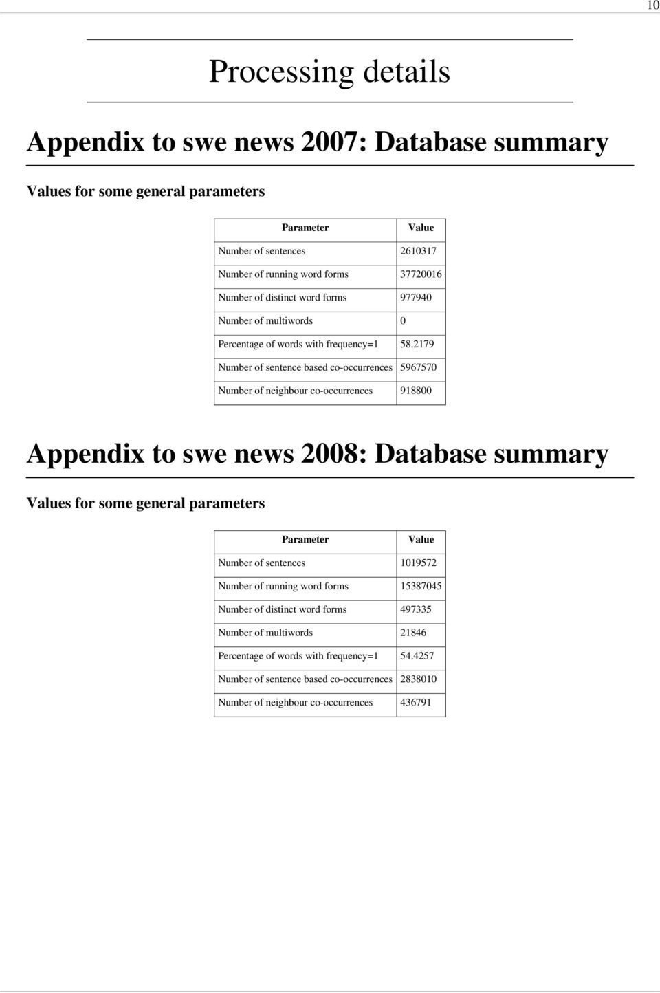 2179 Number of sentence based co-occurrences 5967570 Number of neighbour co-occurrences 918800 Appendix to swe news 2008: Database summary Values for some general parameters Parameter