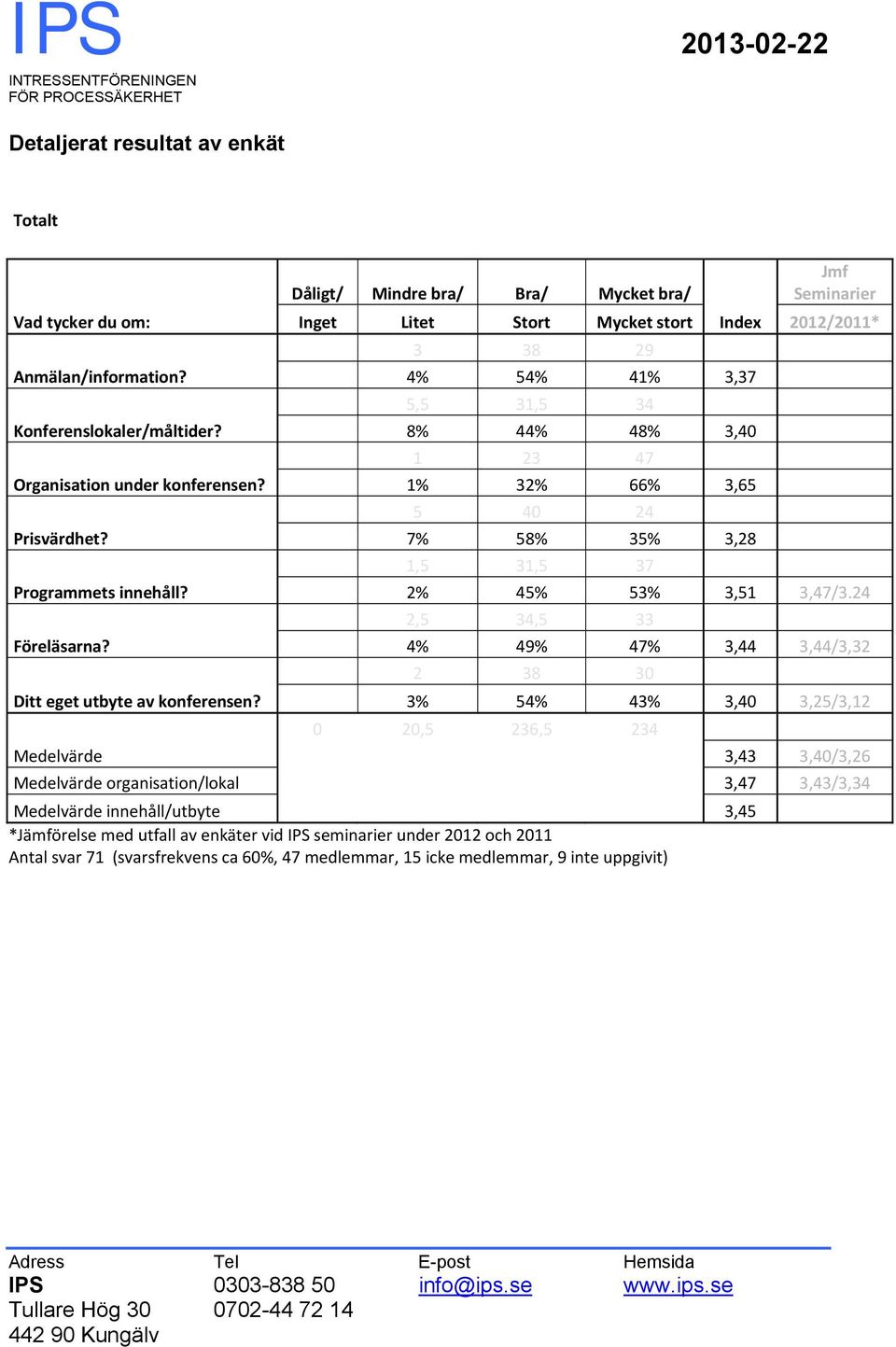 Jmf Dåligt/ Mindre bra/ Bra/ Mycket bra/ Seminarier Inget Litet Stort Mycket stort Index 2012/2011* 3 38 29 4% 54% 41% 3,37 5,5 31,5 34 8% 44% 48% 3,40 1 23 47 1% 32% 66% 3,65 5 40 24 7% 58% 35% 3,28